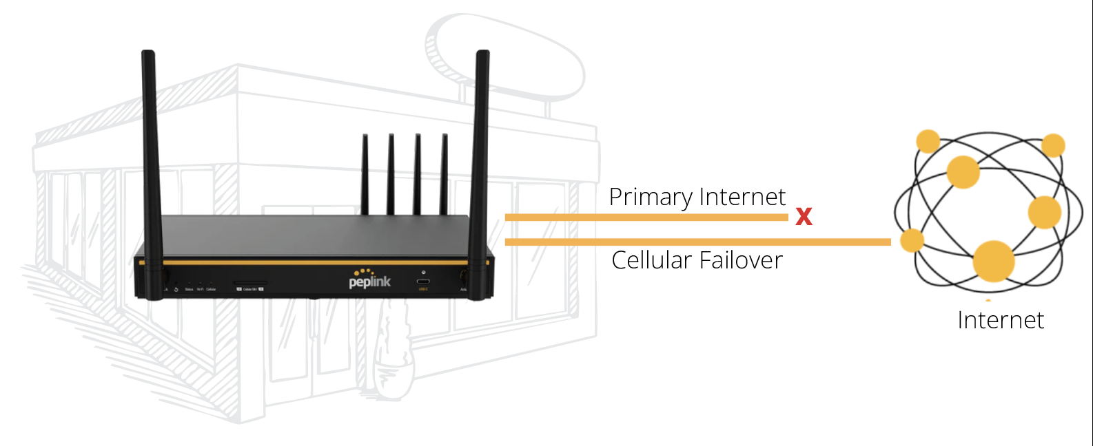 Retail point-of-sale terminal staying online with Peplink 5G failover